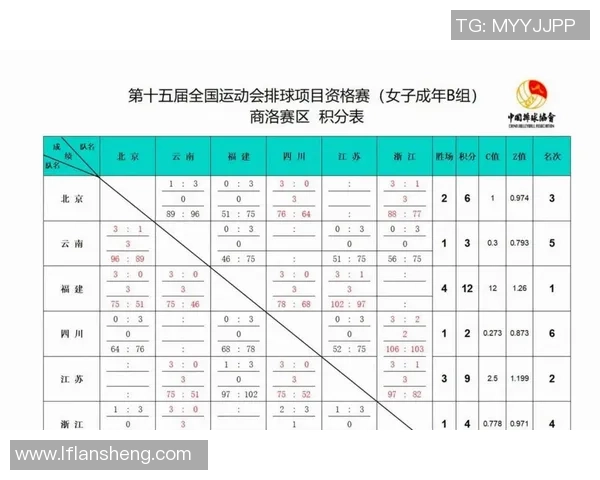 全运会积分榜更新北京排球队以88分稳居第一名